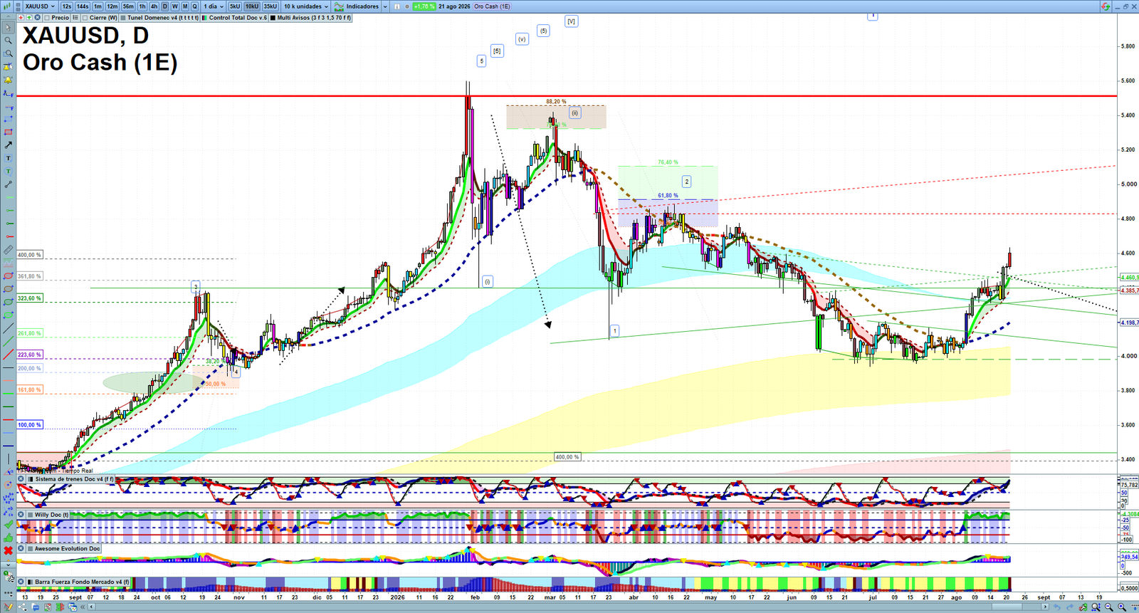 Gold XAUUSD daily technical analysis chart showing key levels, price action and possible reaction zones